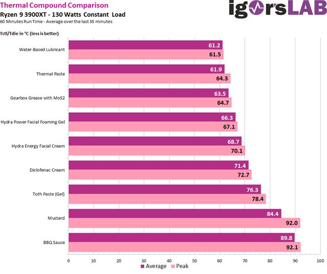 Igors Lab skúšal netradičné produkty ako chladiace pasty na procesor, niektoré prekvapili