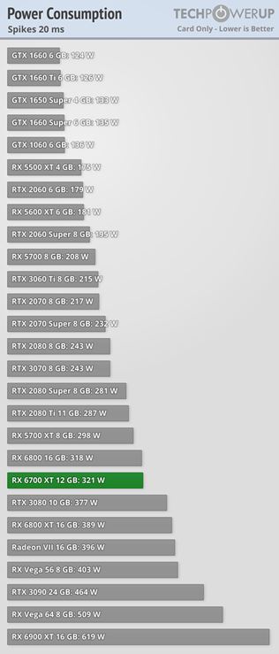 AMD RX6700 XT grafická karta vychádza, dostala recenzie