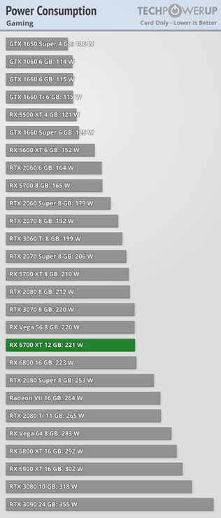 AMD RX6700 XT grafická karta vychádza, dostala recenzie