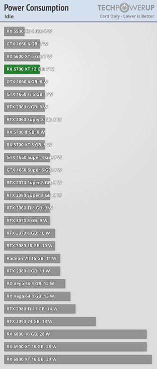 AMD RX6700 XT grafická karta vychádza, dostala recenzie