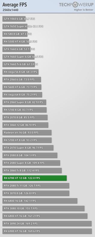 AMD RX6700 XT grafická karta vychádza, dostala recenzie