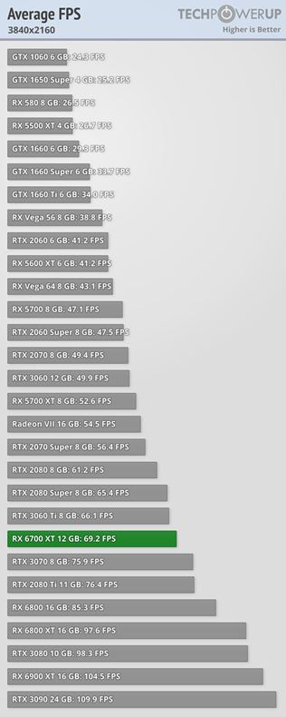 AMD RX6700 XT grafická karta vychádza, dostala recenzie