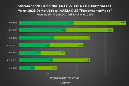 Nvidia predstavila DLSS pre ďalšie tituly, Outriders budú zadarmo k Nvidia notebookom