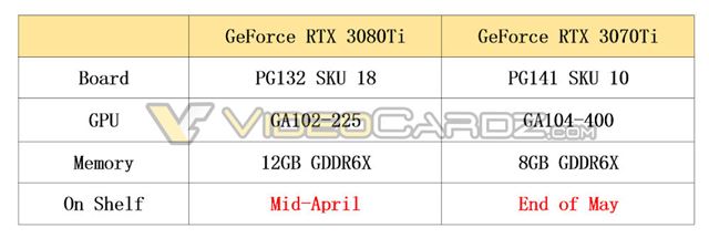 RTX 3080 Ti by mala prísť v apríli, RTX 3070 Ti v máji