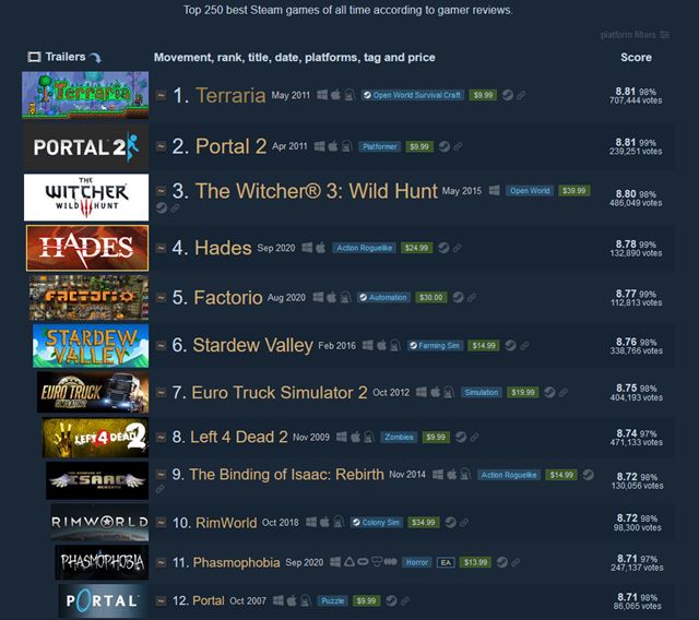 Terraria predala už 35 miliónov kusov, je najlepšie hodnotenou hrou na Steame