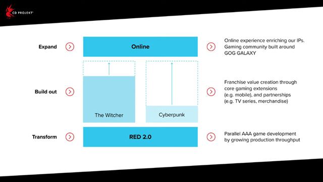 CD Projekt ukázal svoju ďalšiu stratégiu vývoja Cyberpunku a Witchera