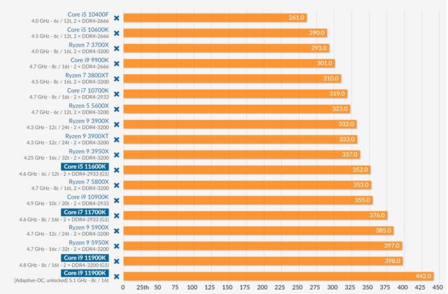 Intel začal predávať 11. generáciu procesorov, testy ukazujú malý nárast výkonu v hrách