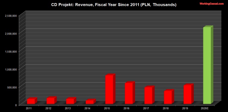 CD Projekt mal v roku 2020 rekordn trby a aj zisky