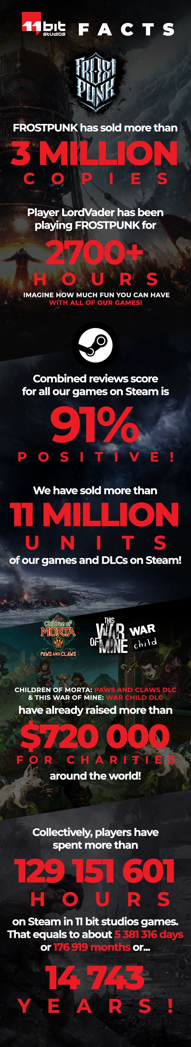 Frostpunk už predal viac ako 3 milióny kusov