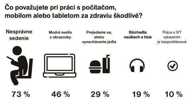Ako čeliť zdravotným problémom pri práci s PC, tabletmi a smartfónmi?