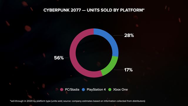 Ako sa predával Cyberpunk na jednotlivých platformách?