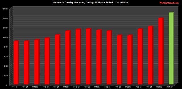 Microsoft financie znovu vzrástli, hry mali najlepší štvrťrok doteraz