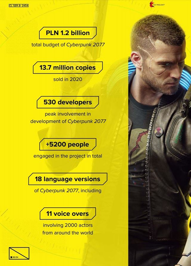 Koľko stál Cyberpunk 2077? CD Projekt do neho investoval cez 320 miliónov dolárov