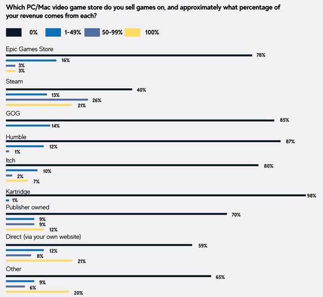 Iba 3% vývojárov si myslí, že si obchody zaslúžia 30% podiel z tržieb ich hier
