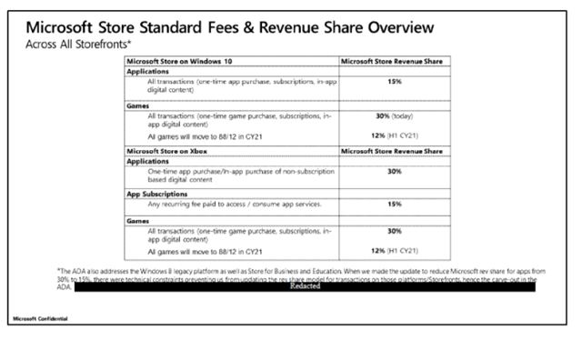 Prejde Microsoft na 12% podiel aj na Xbox Store?
