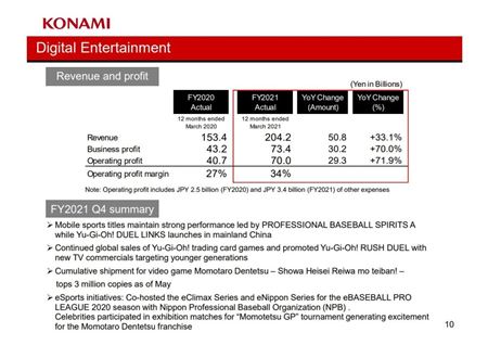 Konami sa chváli silnými tržbami ku koncu fiškálneho roka