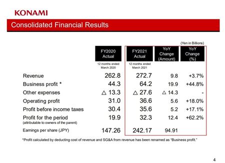 Konami sa chváli silnými tržbami ku koncu fiškálneho roka