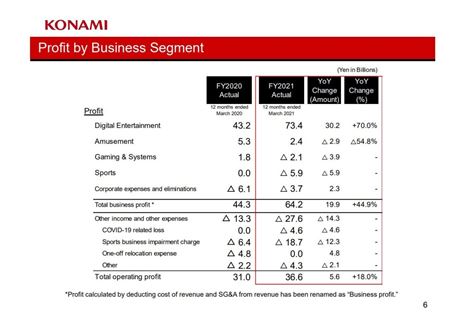 Konami sa chváli silnými tržbami ku koncu fiškálneho roka