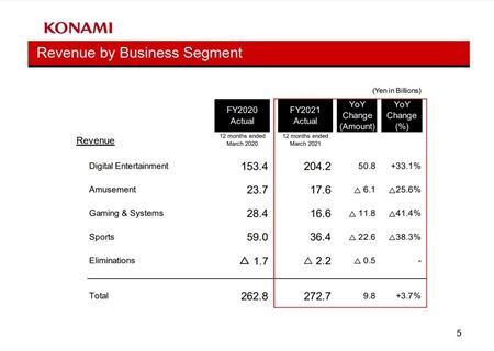 Konami sa chváli silnými tržbami ku koncu fiškálneho roka