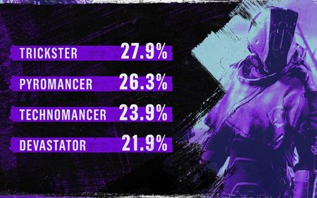 Outriders malo v prvý mesiac 3.5 milióna hráčov