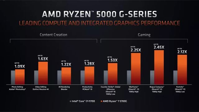 AMD prinesie dva nové procesory s integrovanou grafikou