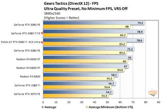 GeForce RTX 3080 Ti vychádza, spolu s ňou aj testy