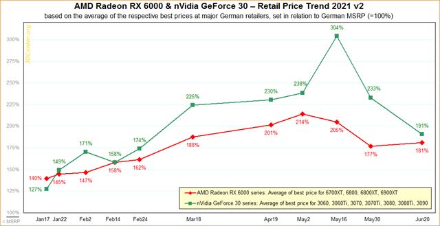 Ceny grafík klesajú už aj v obchodoch