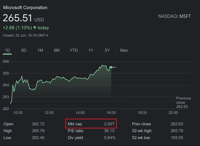 Microsoft sa stal 2 biliónovou spoločnosťou