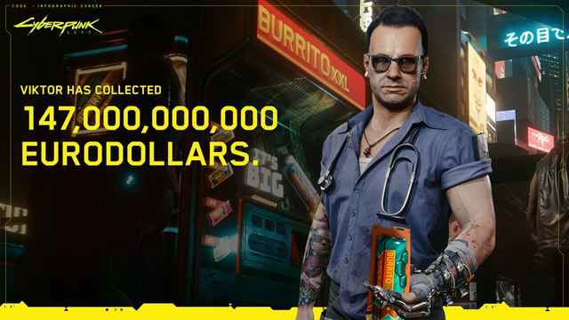 Koľko hodín strávili hráči v Cyberpunku 2077?
