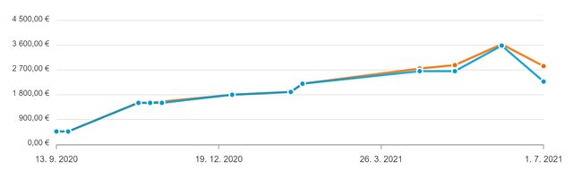Ako sa vyvíjajú ceny grafík? Koľko zaplatíte za RTX3060 alebo RTX3070?