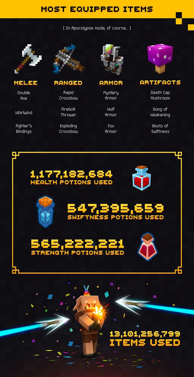 Minecraft Dungeons už má 11.5 miliónov hráčov