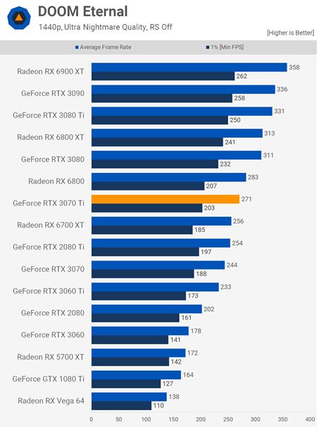 RTX 3070ti dostáva recenzie