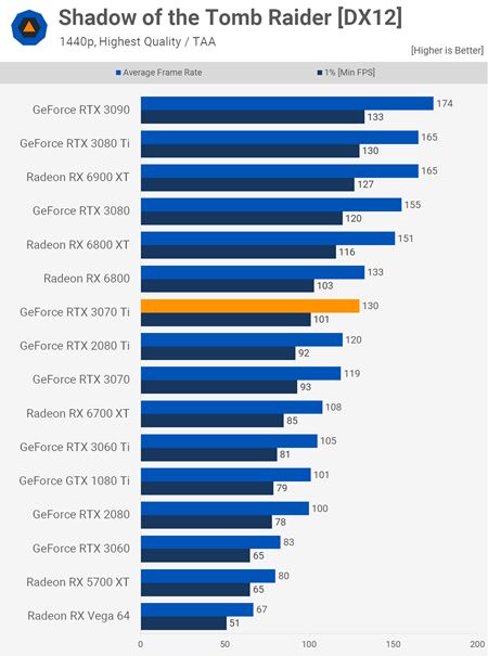 RTX 3070ti dostáva recenzie