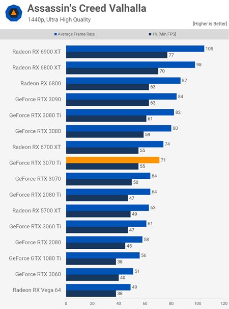 RTX 3070ti dostáva recenzie