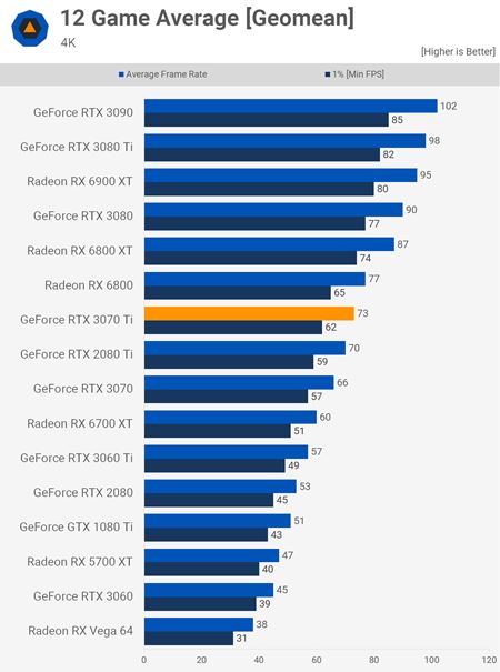 RTX 3070ti dostáva recenzie