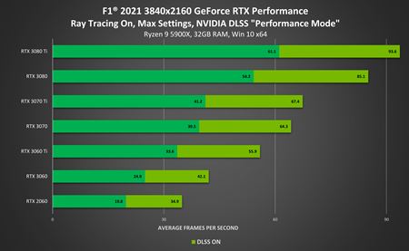 F1 2021 dostalo DLSS, zrýchľuje hru o 65% v 4K