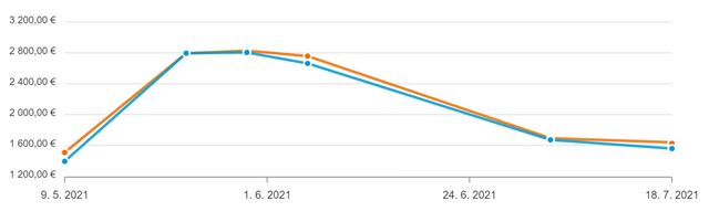 Ceny grafických kariet znovu mierne poklesli