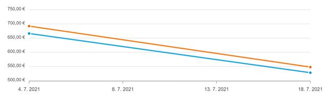 Ceny grafických kariet znovu mierne poklesli