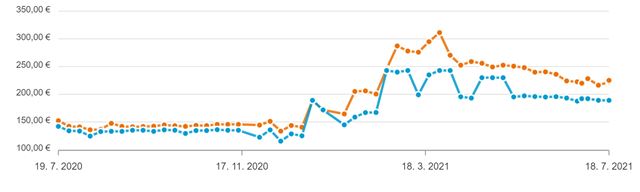 Ceny grafických kariet znovu mierne poklesli