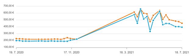 Ceny grafických kariet znovu mierne poklesli