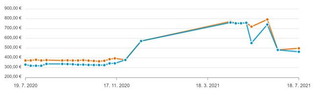 Ceny grafických kariet znovu mierne poklesli