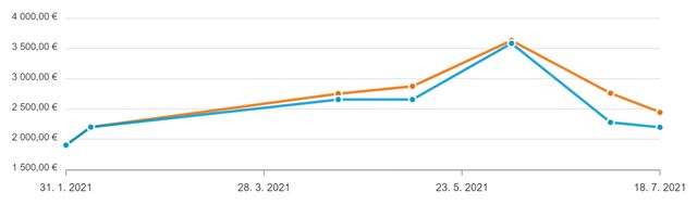 Ceny grafických kariet znovu mierne poklesli