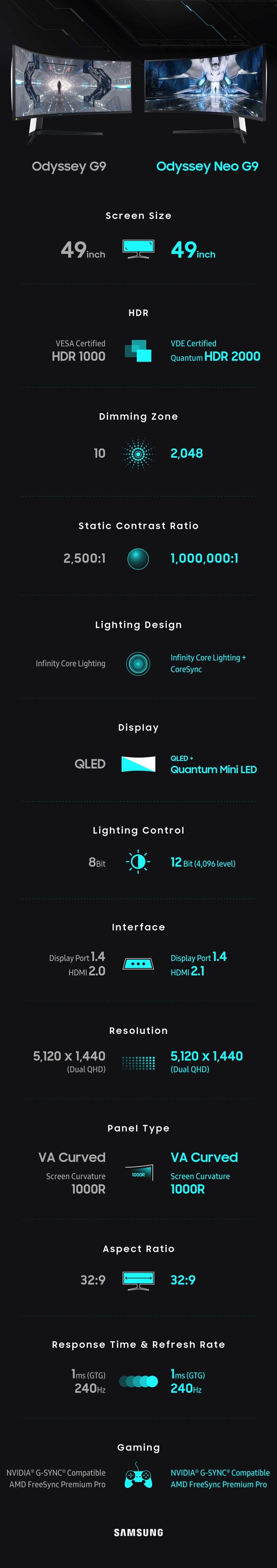 Samsung Odyssey Neo G9 predstavený