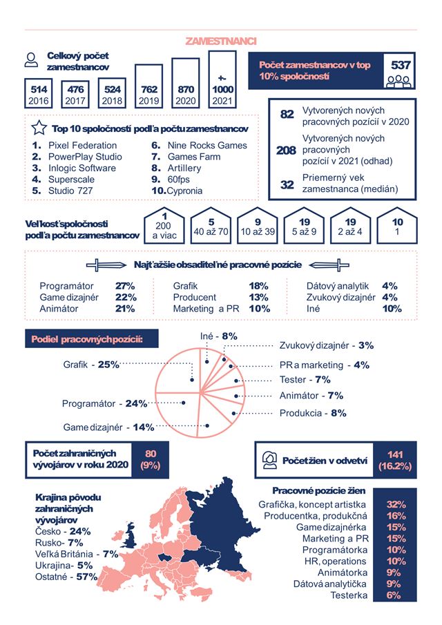 Slovenské hry minulý rok dosiahli rekordný obrat