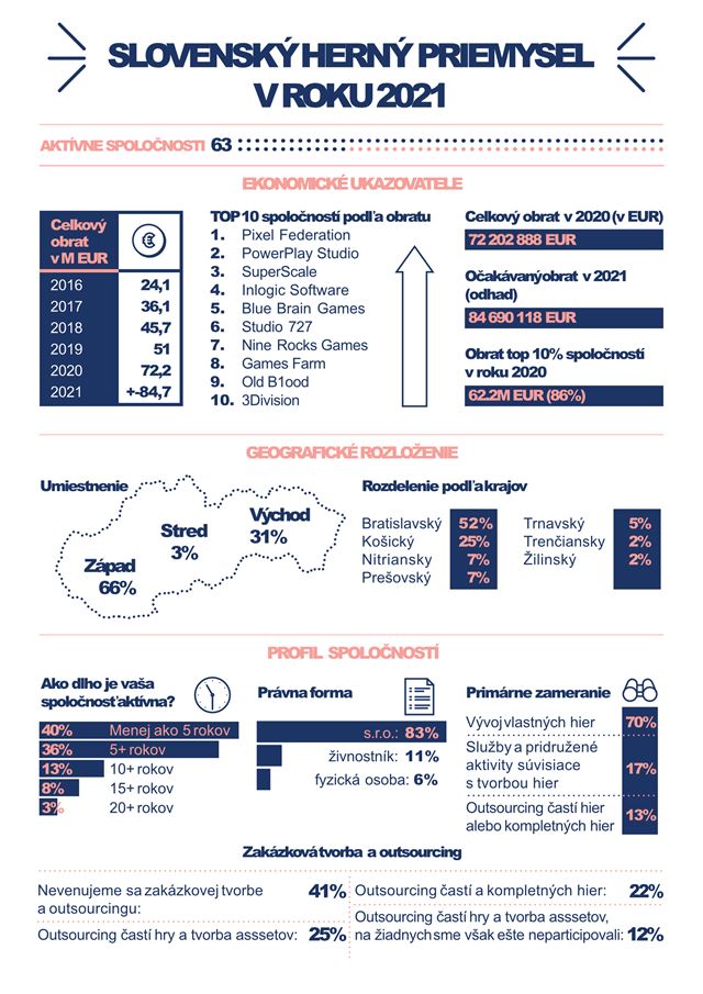 Slovenské hry minulý rok dosiahli rekordný obrat