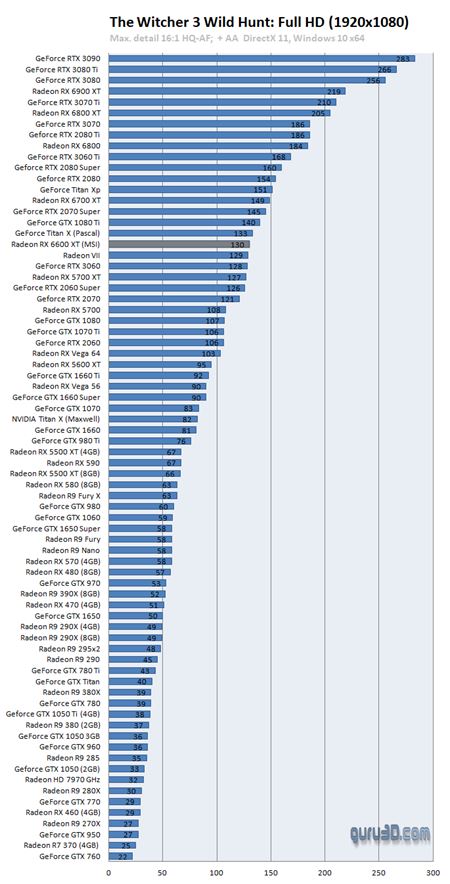 Recenzie na Radeon 6600XT vychádzajú