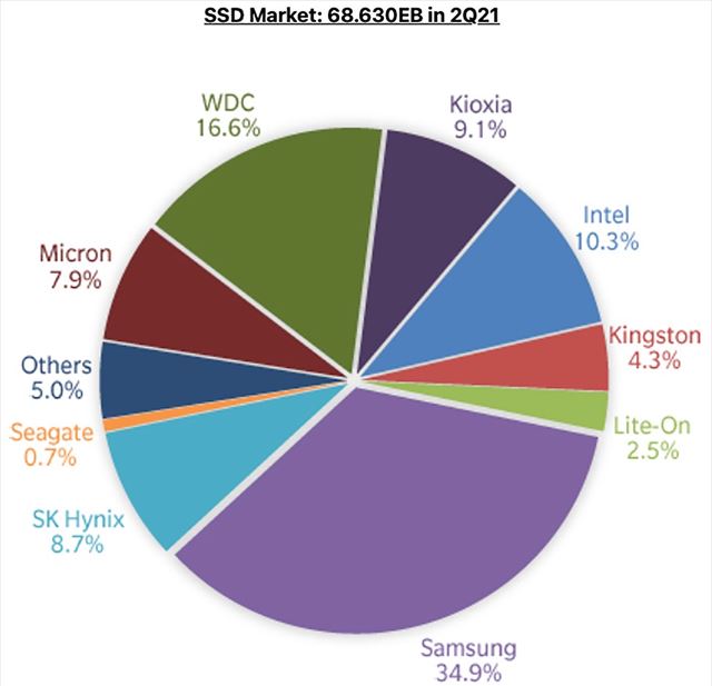 Kto predáva najviac SSD diskov?