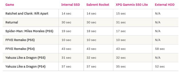 Ako sa prejaví, keď do PS5 vložíte pomalší SSD disk?
