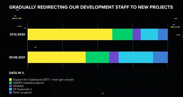 CD Projekt plánuje vydať nextgen upgrady Cyberpunk 2077 a Witcher 3 koncom roka