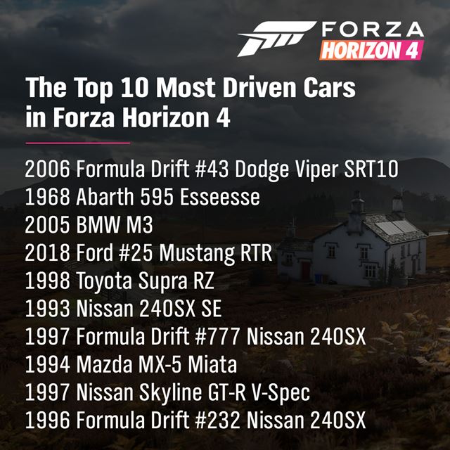 Na ktorých autách sa najviac jazdilo vo Forza Horizon 4?